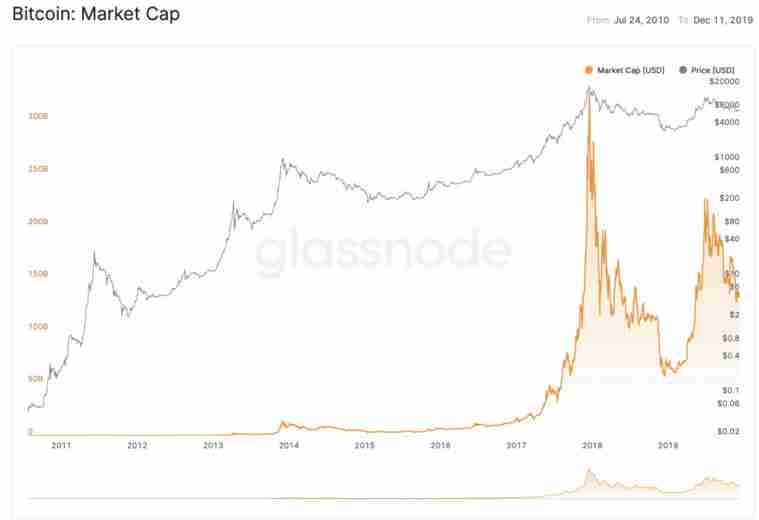 币圈名词解释：5个指标概念、指标如何衡量、计算？
